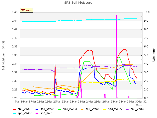 plot of SP3 Soil Moisture