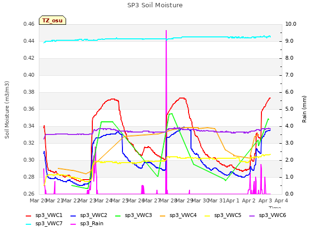 plot of SP3 Soil Moisture
