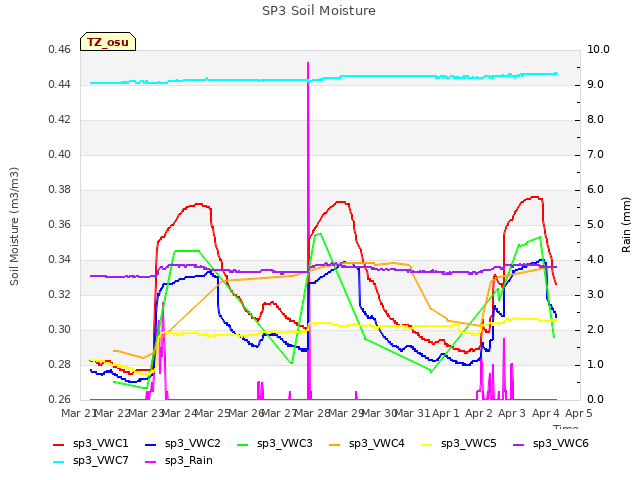 plot of SP3 Soil Moisture