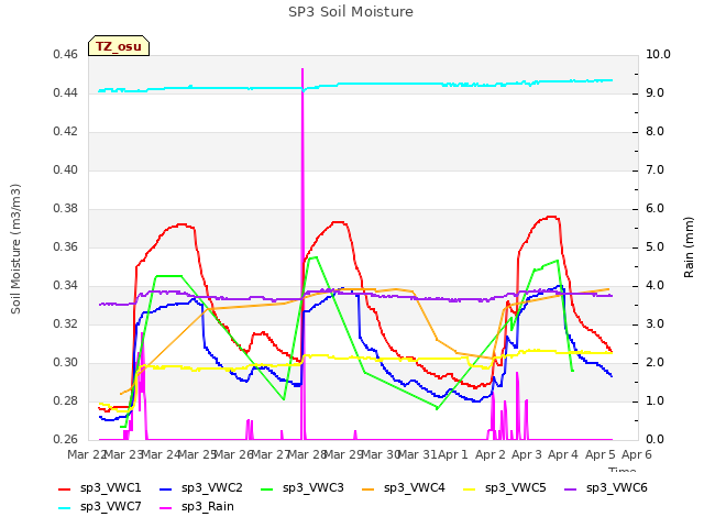 plot of SP3 Soil Moisture