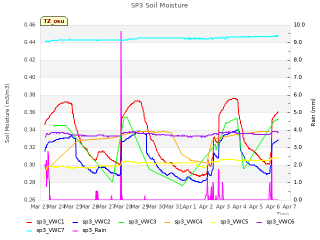 plot of SP3 Soil Moisture