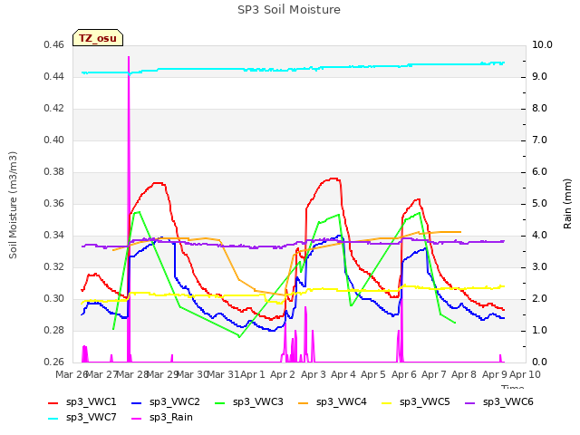 plot of SP3 Soil Moisture