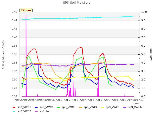 plot of SP3 Soil Moisture