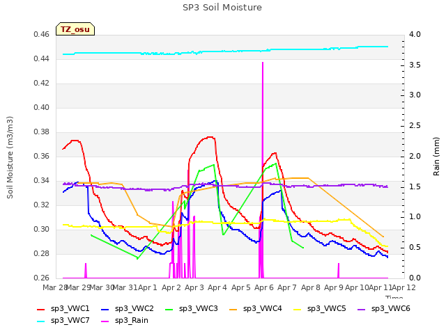 plot of SP3 Soil Moisture