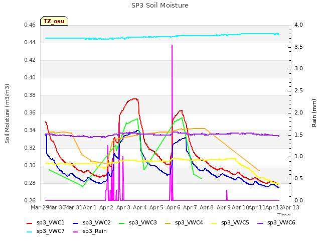 plot of SP3 Soil Moisture