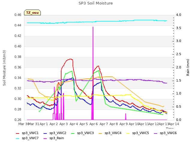 plot of SP3 Soil Moisture