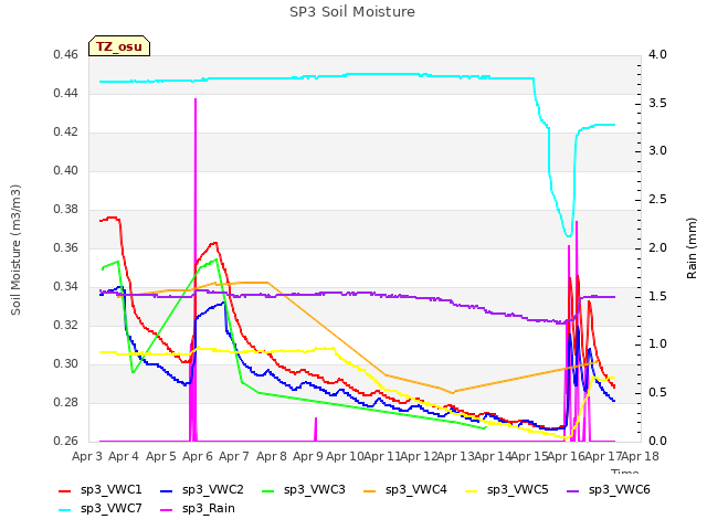 plot of SP3 Soil Moisture