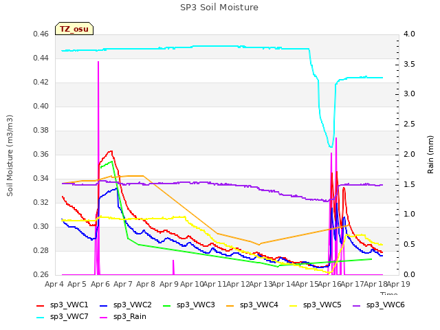 plot of SP3 Soil Moisture