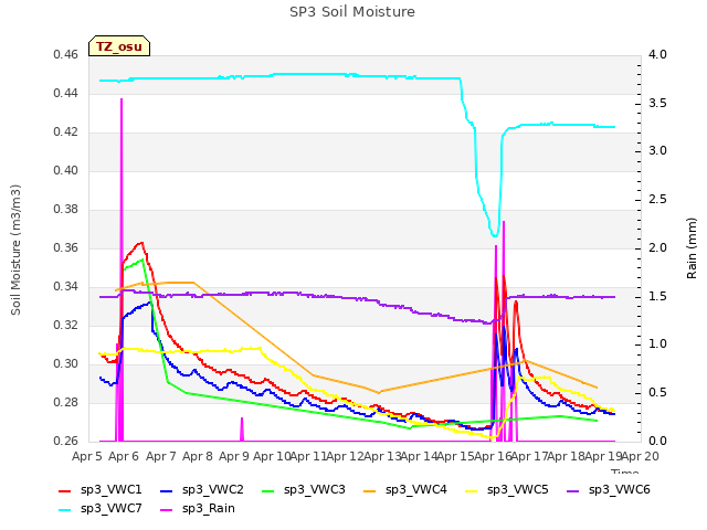 plot of SP3 Soil Moisture