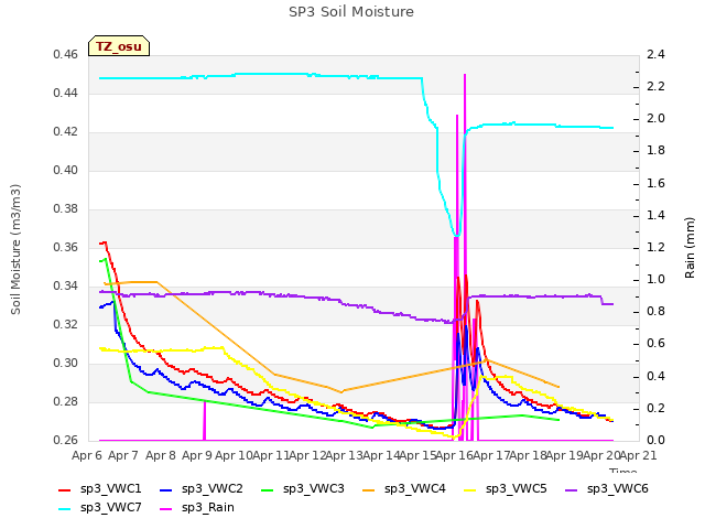 plot of SP3 Soil Moisture