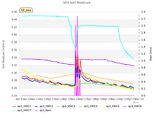 plot of SP3 Soil Moisture