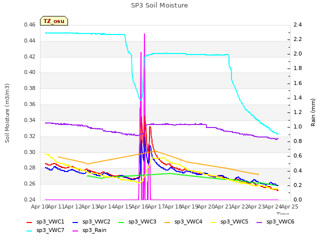 plot of SP3 Soil Moisture