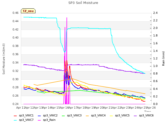 plot of SP3 Soil Moisture