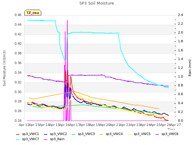 plot of SP3 Soil Moisture