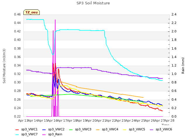 plot of SP3 Soil Moisture