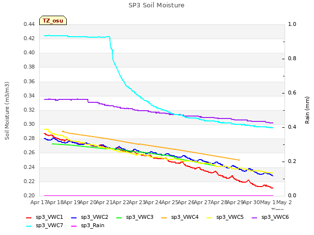 plot of SP3 Soil Moisture