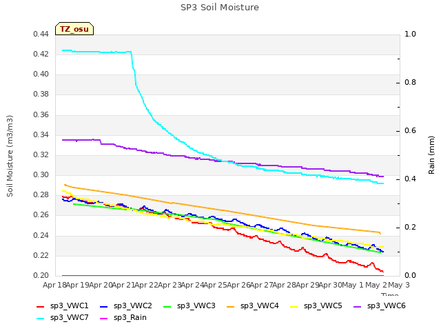 plot of SP3 Soil Moisture