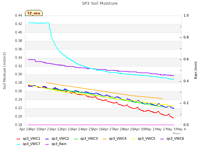 plot of SP3 Soil Moisture