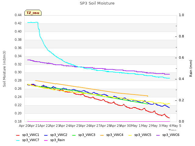 plot of SP3 Soil Moisture