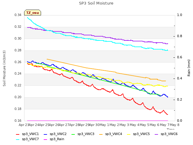 plot of SP3 Soil Moisture