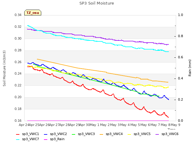 plot of SP3 Soil Moisture