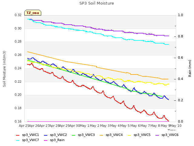 plot of SP3 Soil Moisture