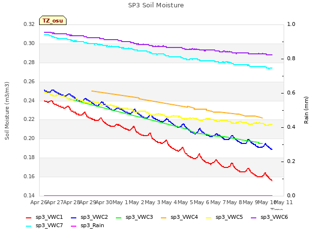 plot of SP3 Soil Moisture