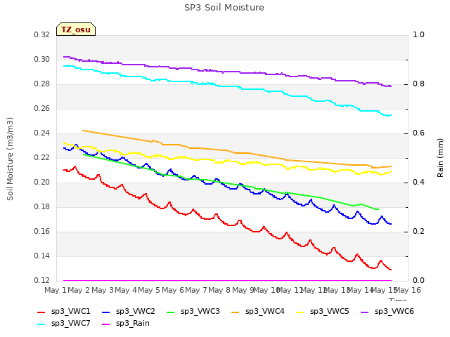 plot of SP3 Soil Moisture