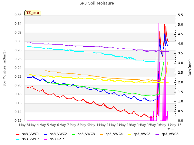 plot of SP3 Soil Moisture