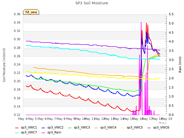 plot of SP3 Soil Moisture