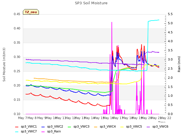 plot of SP3 Soil Moisture