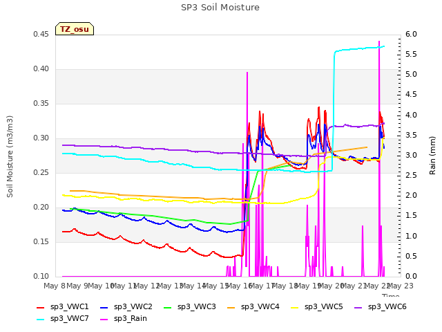 plot of SP3 Soil Moisture