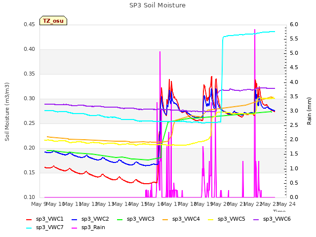 plot of SP3 Soil Moisture