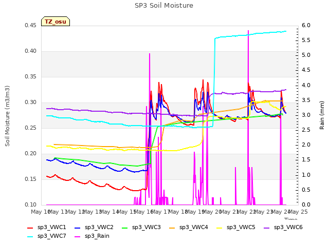 plot of SP3 Soil Moisture