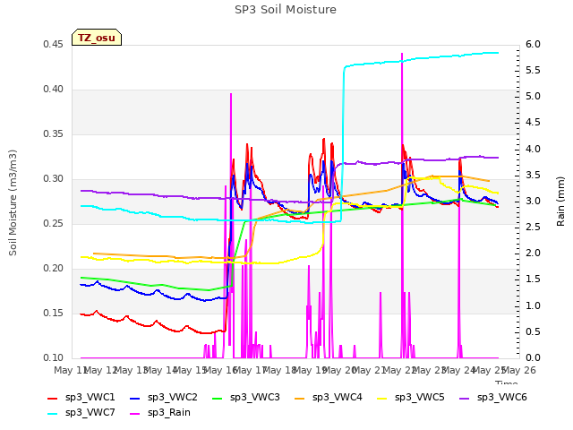 plot of SP3 Soil Moisture