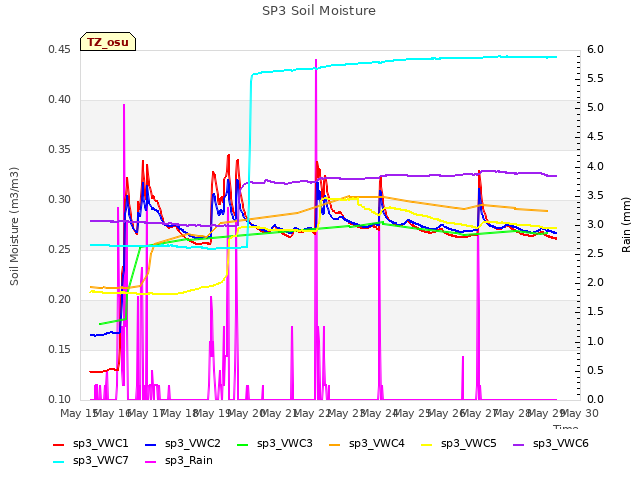 plot of SP3 Soil Moisture