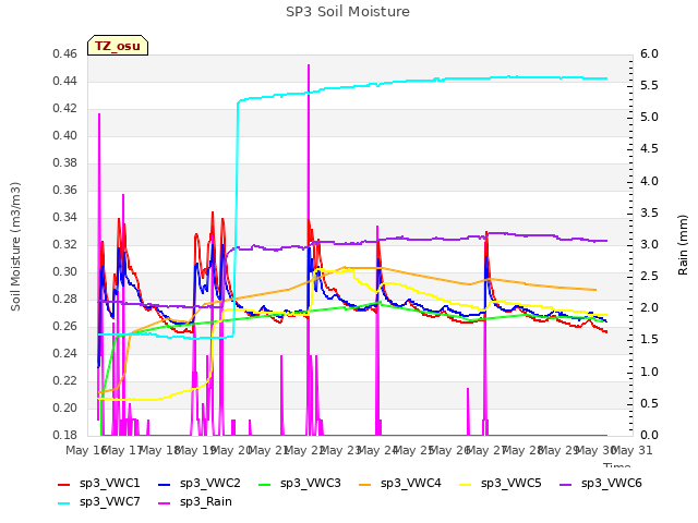 plot of SP3 Soil Moisture