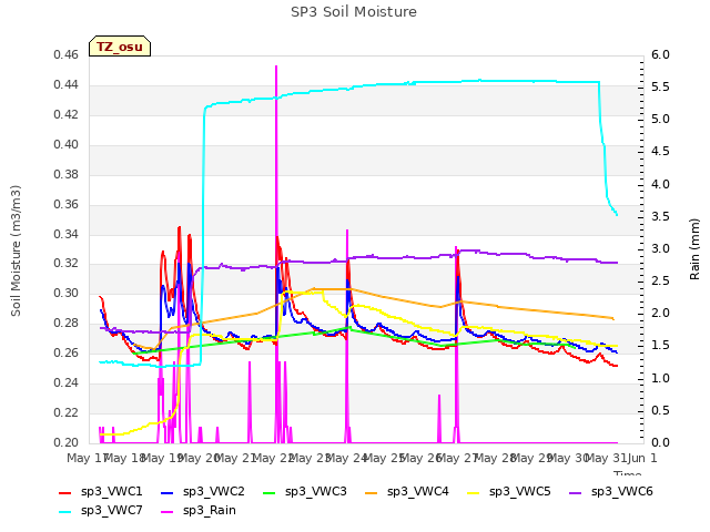 plot of SP3 Soil Moisture