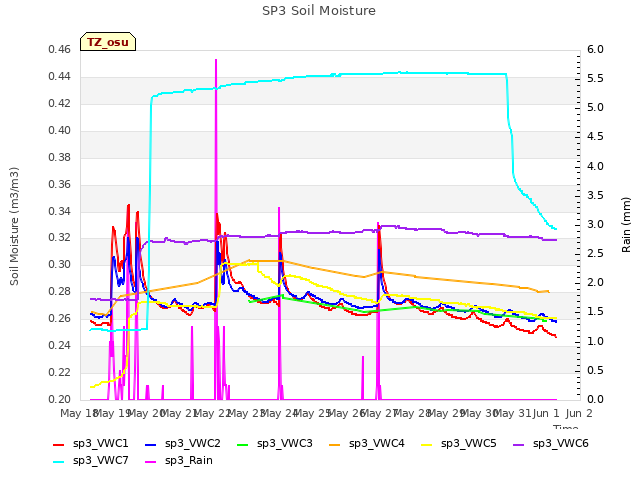 plot of SP3 Soil Moisture