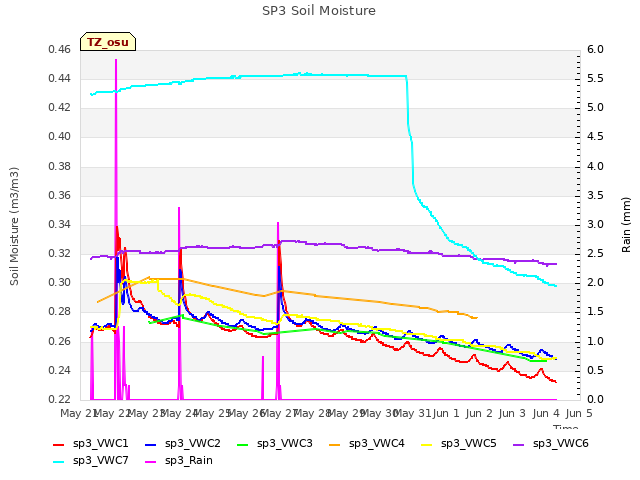 plot of SP3 Soil Moisture