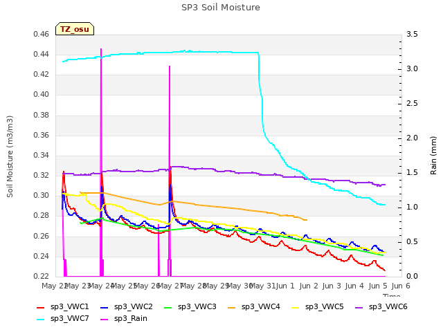 plot of SP3 Soil Moisture