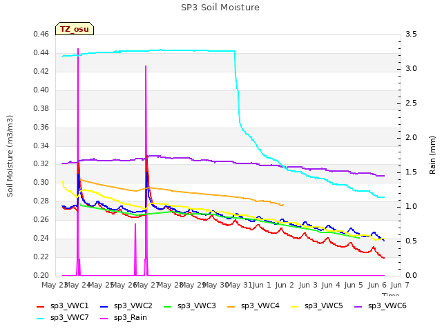 plot of SP3 Soil Moisture