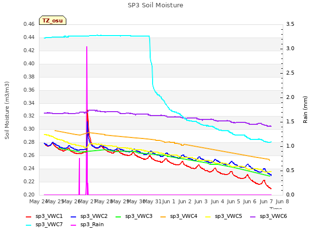 plot of SP3 Soil Moisture