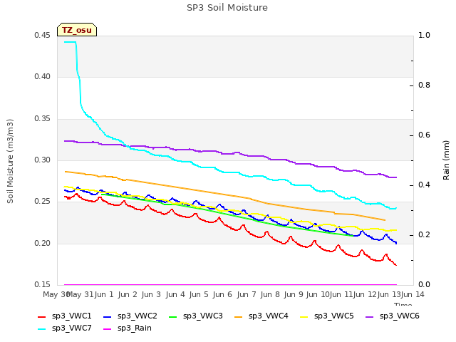 plot of SP3 Soil Moisture