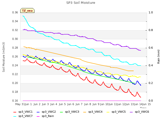 plot of SP3 Soil Moisture