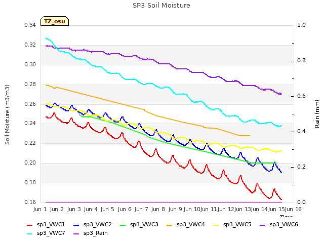 plot of SP3 Soil Moisture