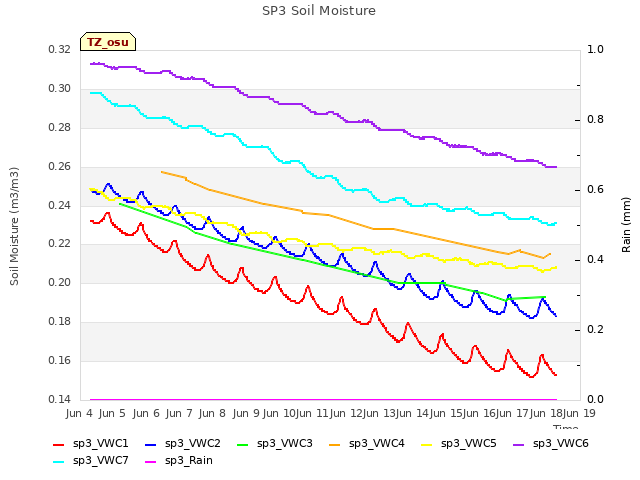 plot of SP3 Soil Moisture