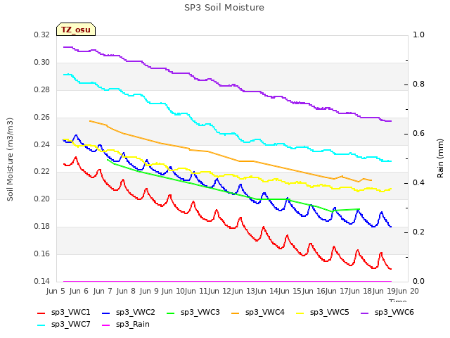 plot of SP3 Soil Moisture