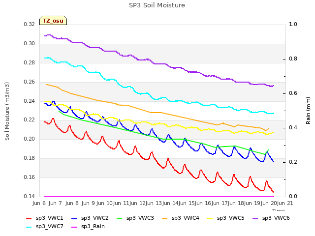 plot of SP3 Soil Moisture