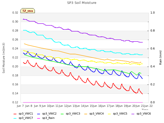 plot of SP3 Soil Moisture